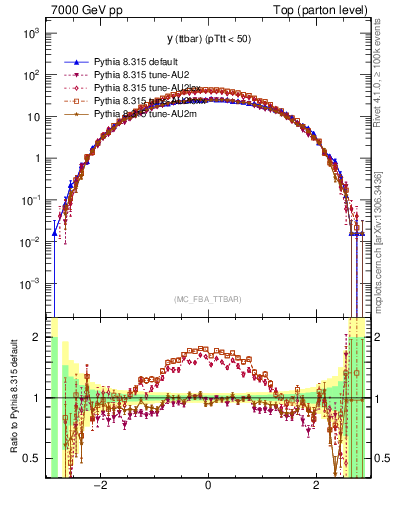 Plot of yttbar in 7000 GeV pp collisions