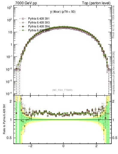 Plot of yttbar in 7000 GeV pp collisions