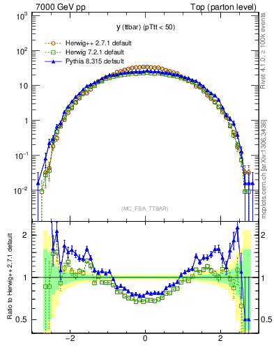 Plot of yttbar in 7000 GeV pp collisions