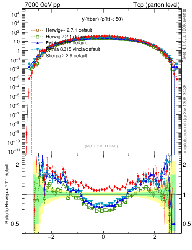 Plot of yttbar in 7000 GeV pp collisions