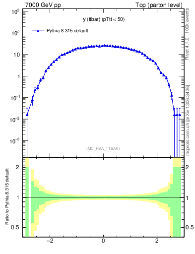 Plot of yttbar in 7000 GeV pp collisions
