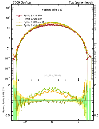 Plot of yttbar in 7000 GeV pp collisions