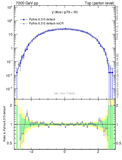 Plot of yttbar in 7000 GeV pp collisions