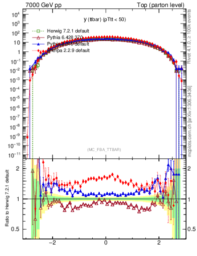 Plot of yttbar in 7000 GeV pp collisions