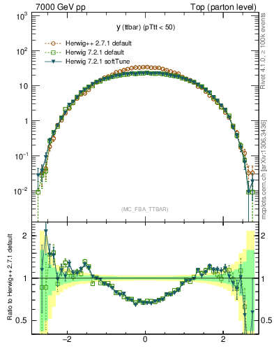 Plot of yttbar in 7000 GeV pp collisions