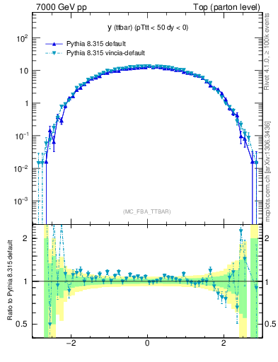 Plot of yttbar in 7000 GeV pp collisions