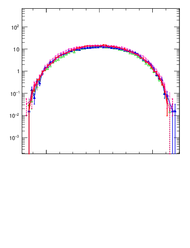 Plot of yttbar in 7000 GeV pp collisions