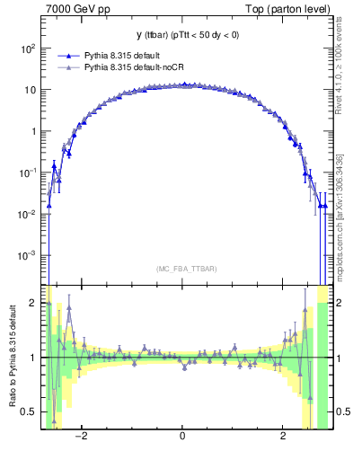 Plot of yttbar in 7000 GeV pp collisions