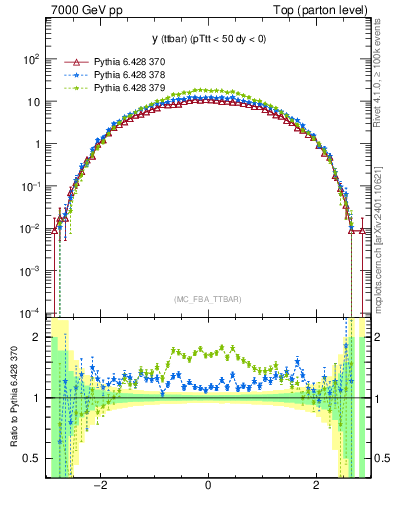 Plot of yttbar in 7000 GeV pp collisions