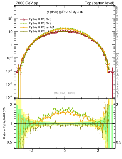 Plot of yttbar in 7000 GeV pp collisions