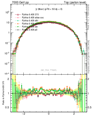 Plot of yttbar in 7000 GeV pp collisions
