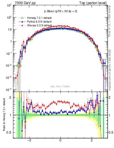 Plot of yttbar in 7000 GeV pp collisions