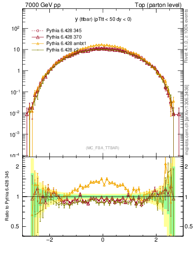 Plot of yttbar in 7000 GeV pp collisions