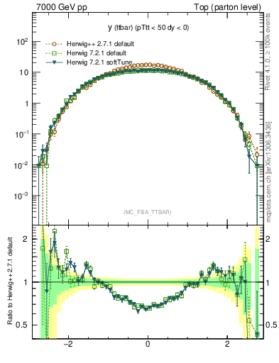 Plot of yttbar in 7000 GeV pp collisions