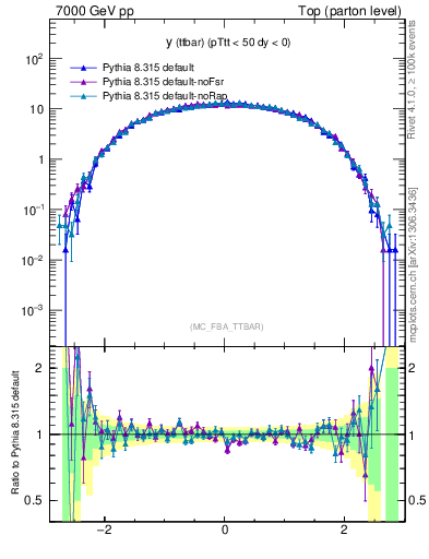 Plot of yttbar in 7000 GeV pp collisions