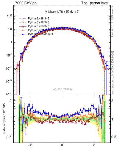 Plot of yttbar in 7000 GeV pp collisions