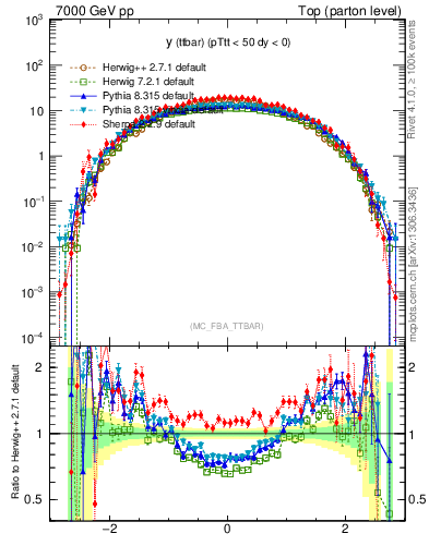 Plot of yttbar in 7000 GeV pp collisions
