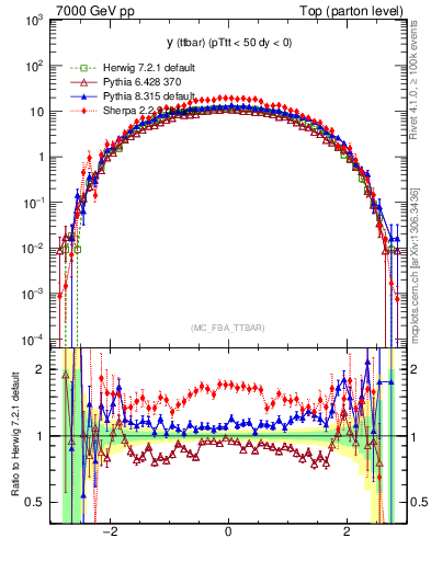 Plot of yttbar in 7000 GeV pp collisions