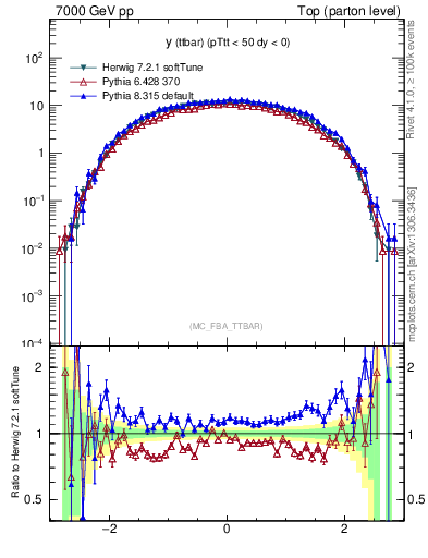 Plot of yttbar in 7000 GeV pp collisions