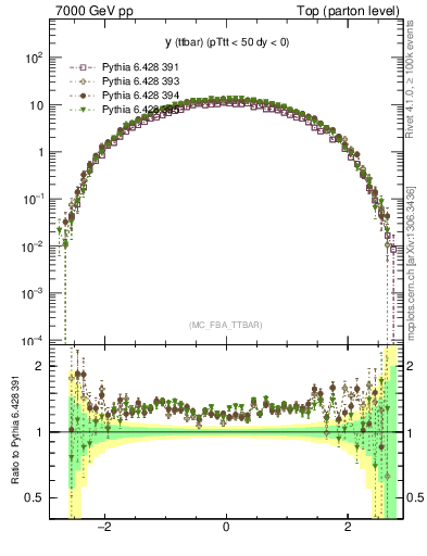 Plot of yttbar in 7000 GeV pp collisions