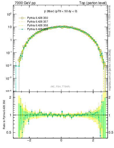 Plot of yttbar in 7000 GeV pp collisions