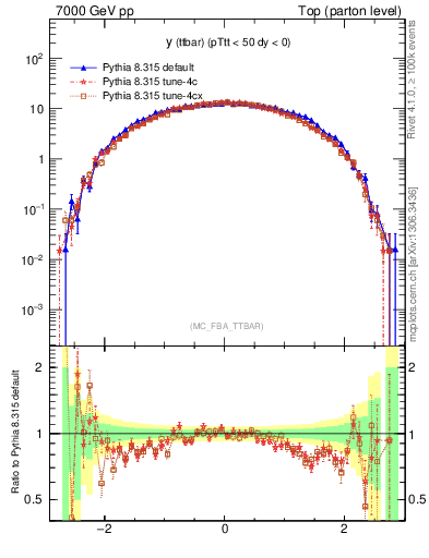 Plot of yttbar in 7000 GeV pp collisions