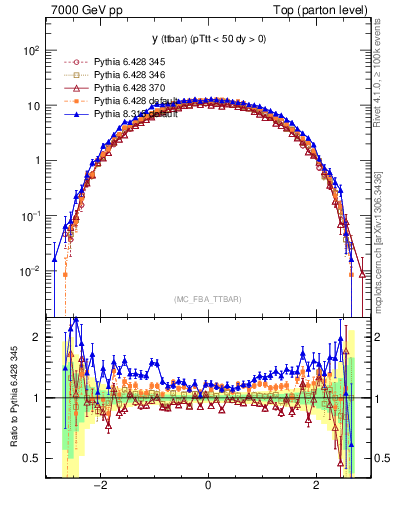Plot of yttbar in 7000 GeV pp collisions