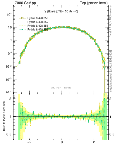 Plot of yttbar in 7000 GeV pp collisions