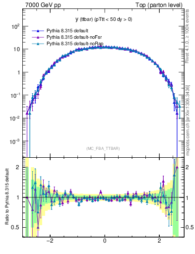 Plot of yttbar in 7000 GeV pp collisions