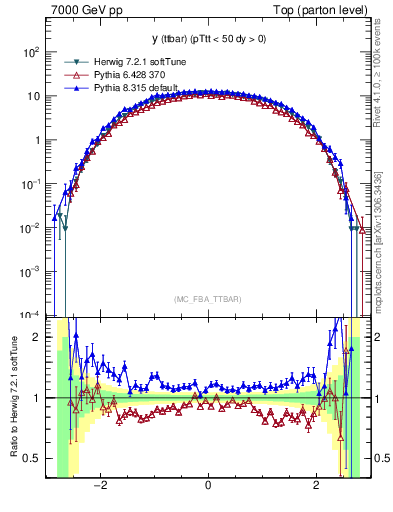Plot of yttbar in 7000 GeV pp collisions