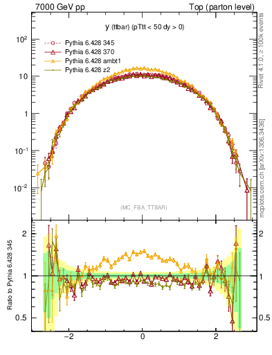 Plot of yttbar in 7000 GeV pp collisions