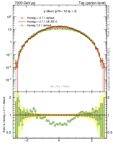Plot of yttbar in 7000 GeV pp collisions