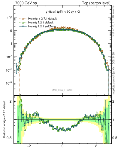 Plot of yttbar in 7000 GeV pp collisions