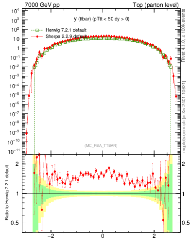 Plot of yttbar in 7000 GeV pp collisions