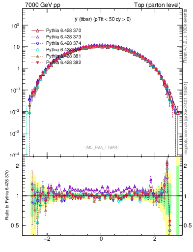 Plot of yttbar in 7000 GeV pp collisions