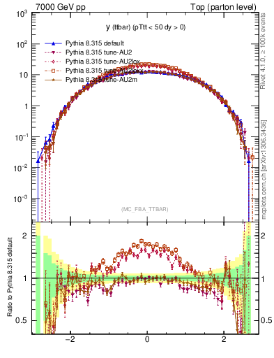 Plot of yttbar in 7000 GeV pp collisions