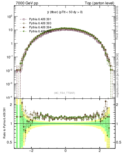 Plot of yttbar in 7000 GeV pp collisions