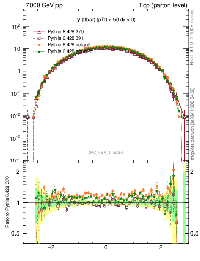 Plot of yttbar in 7000 GeV pp collisions