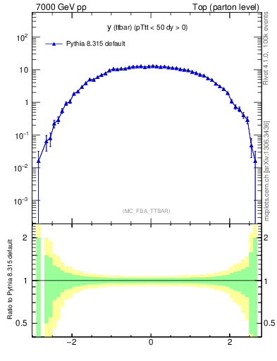 Plot of yttbar in 7000 GeV pp collisions