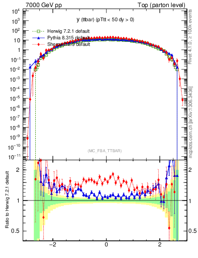 Plot of yttbar in 7000 GeV pp collisions