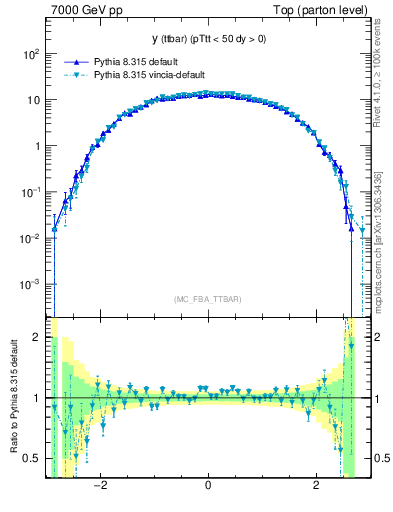 Plot of yttbar in 7000 GeV pp collisions