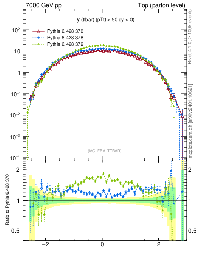 Plot of yttbar in 7000 GeV pp collisions
