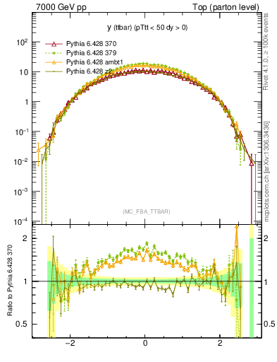 Plot of yttbar in 7000 GeV pp collisions