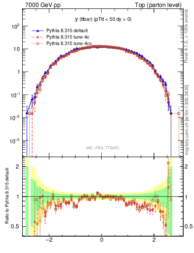 Plot of yttbar in 7000 GeV pp collisions