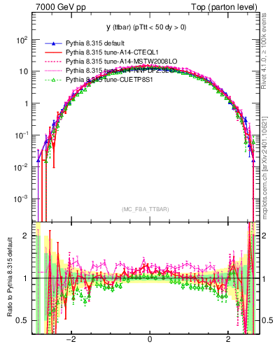 Plot of yttbar in 7000 GeV pp collisions