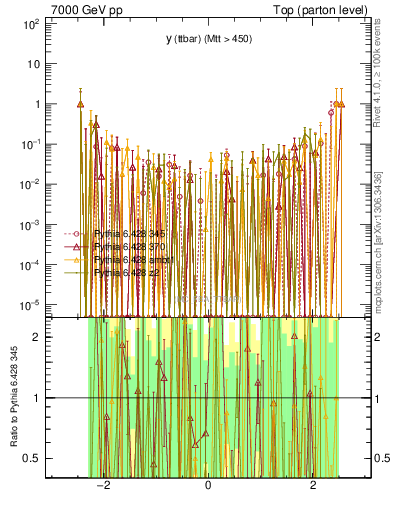 Plot of yttbar.asym in 7000 GeV pp collisions