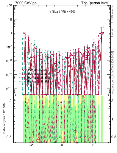 Plot of yttbar.asym in 7000 GeV pp collisions