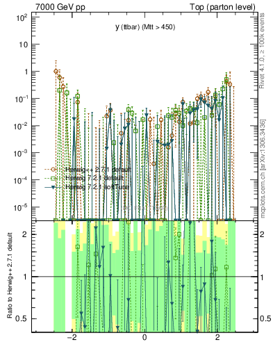 Plot of yttbar.asym in 7000 GeV pp collisions
