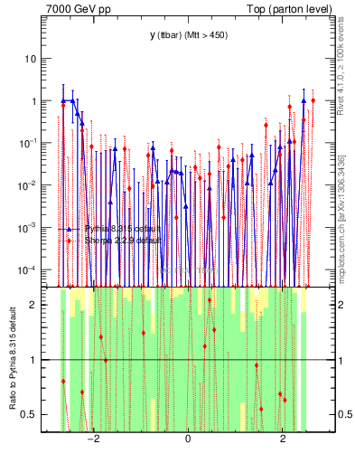 Plot of yttbar.asym in 7000 GeV pp collisions