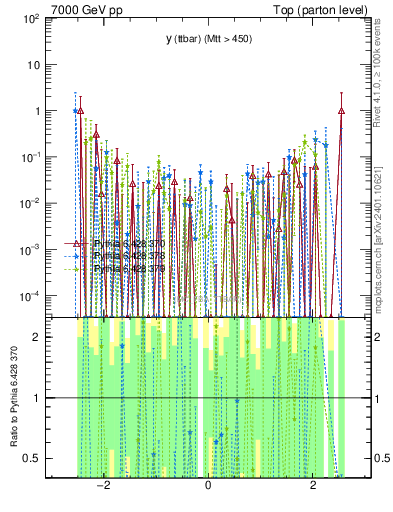 Plot of yttbar.asym in 7000 GeV pp collisions